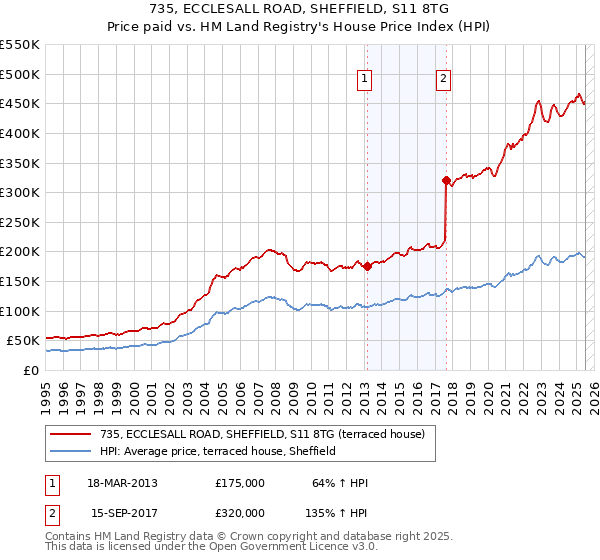 735, ECCLESALL ROAD, SHEFFIELD, S11 8TG: Price paid vs HM Land Registry's House Price Index