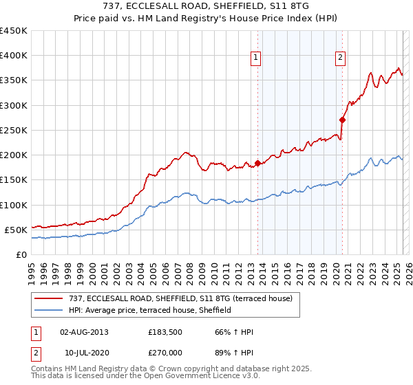 737, ECCLESALL ROAD, SHEFFIELD, S11 8TG: Price paid vs HM Land Registry's House Price Index