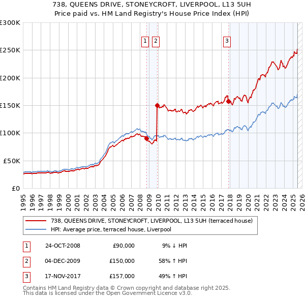 738, QUEENS DRIVE, STONEYCROFT, LIVERPOOL, L13 5UH: Price paid vs HM Land Registry's House Price Index