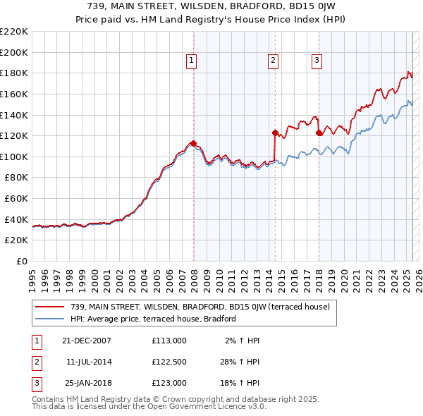 739, MAIN STREET, WILSDEN, BRADFORD, BD15 0JW: Price paid vs HM Land Registry's House Price Index