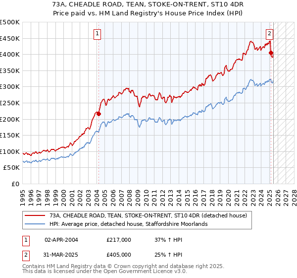 73A, CHEADLE ROAD, TEAN, STOKE-ON-TRENT, ST10 4DR: Price paid vs HM Land Registry's House Price Index