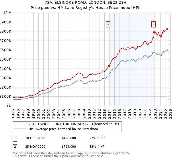 73A, ELSINORE ROAD, LONDON, SE23 2SH: Price paid vs HM Land Registry's House Price Index