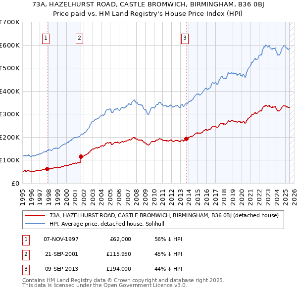 73A, HAZELHURST ROAD, CASTLE BROMWICH, BIRMINGHAM, B36 0BJ: Price paid vs HM Land Registry's House Price Index