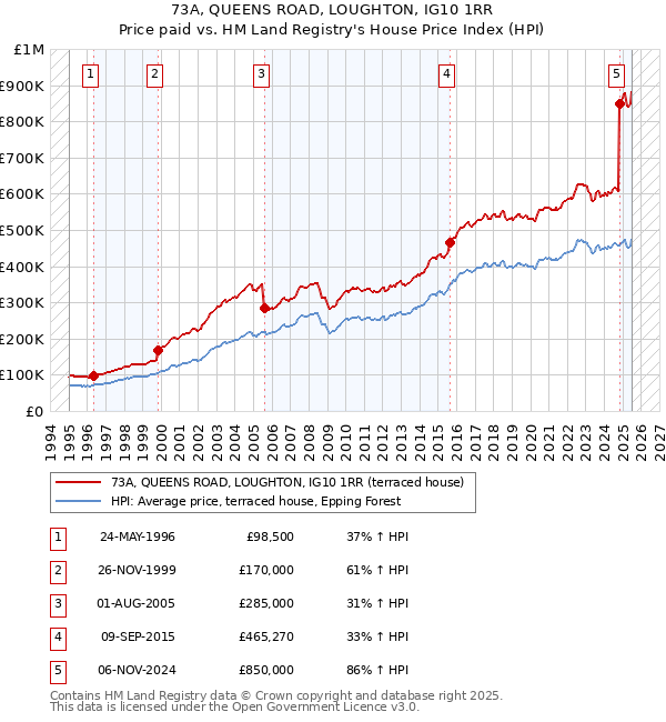 73A, QUEENS ROAD, LOUGHTON, IG10 1RR: Price paid vs HM Land Registry's House Price Index