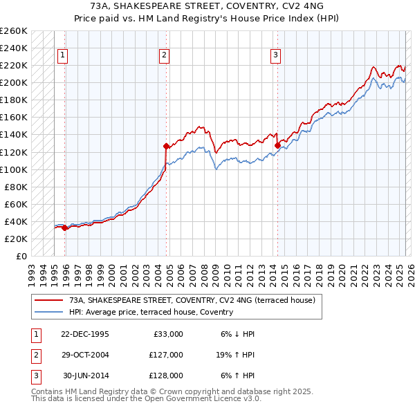 73A, SHAKESPEARE STREET, COVENTRY, CV2 4NG: Price paid vs HM Land Registry's House Price Index