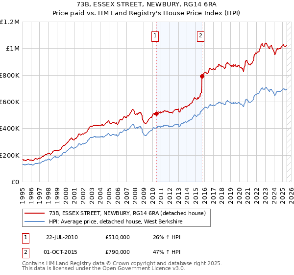 73B, ESSEX STREET, NEWBURY, RG14 6RA: Price paid vs HM Land Registry's House Price Index