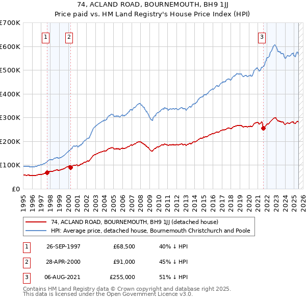 74, ACLAND ROAD, BOURNEMOUTH, BH9 1JJ: Price paid vs HM Land Registry's House Price Index