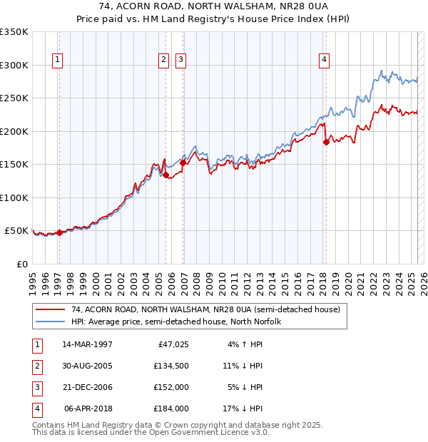 74, ACORN ROAD, NORTH WALSHAM, NR28 0UA: Price paid vs HM Land Registry's House Price Index