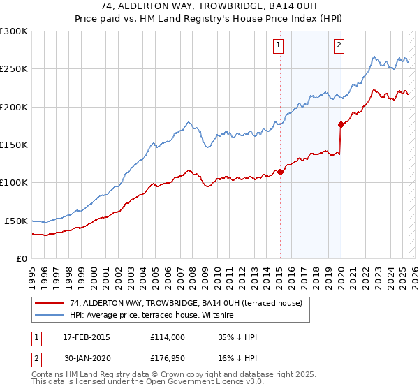 74, ALDERTON WAY, TROWBRIDGE, BA14 0UH: Price paid vs HM Land Registry's House Price Index