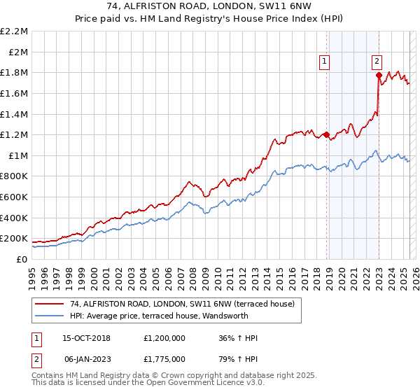 74, ALFRISTON ROAD, LONDON, SW11 6NW: Price paid vs HM Land Registry's House Price Index