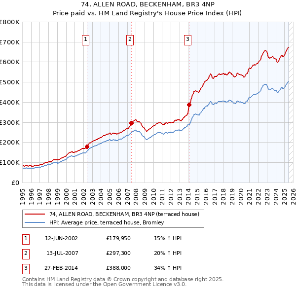 74, ALLEN ROAD, BECKENHAM, BR3 4NP: Price paid vs HM Land Registry's House Price Index