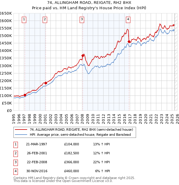 74, ALLINGHAM ROAD, REIGATE, RH2 8HX: Price paid vs HM Land Registry's House Price Index