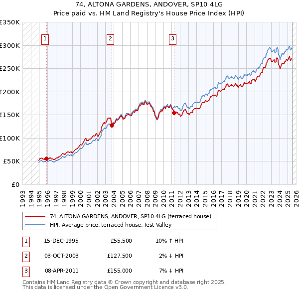 74, ALTONA GARDENS, ANDOVER, SP10 4LG: Price paid vs HM Land Registry's House Price Index