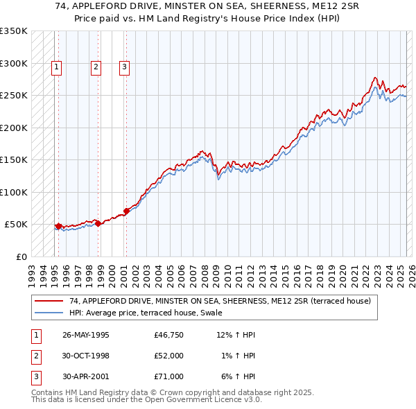 74, APPLEFORD DRIVE, MINSTER ON SEA, SHEERNESS, ME12 2SR: Price paid vs HM Land Registry's House Price Index