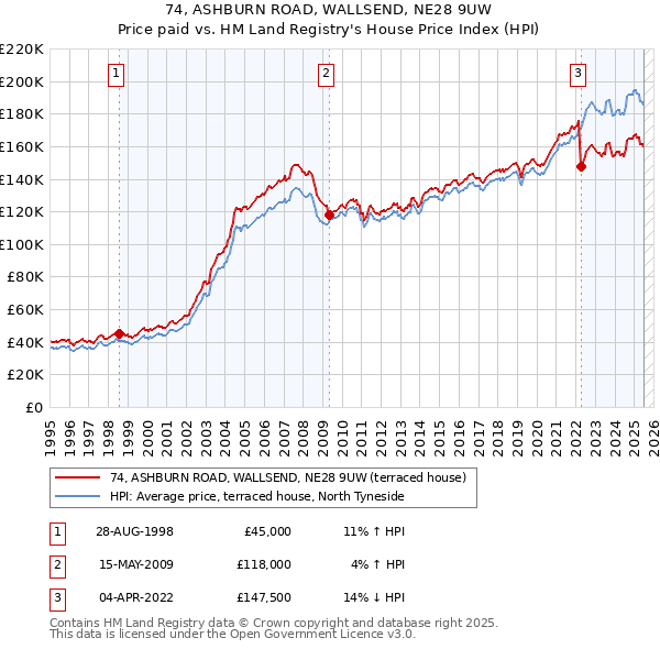 74, ASHBURN ROAD, WALLSEND, NE28 9UW: Price paid vs HM Land Registry's House Price Index