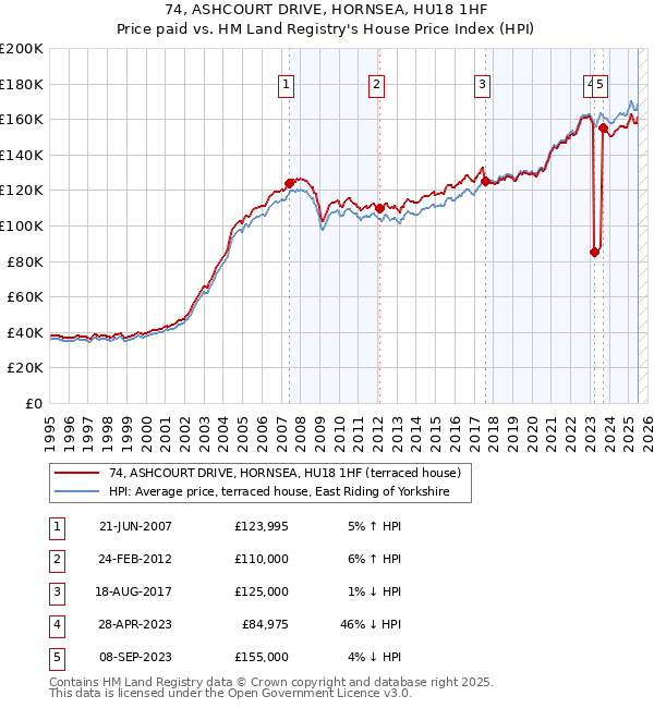 74, ASHCOURT DRIVE, HORNSEA, HU18 1HF: Price paid vs HM Land Registry's House Price Index
