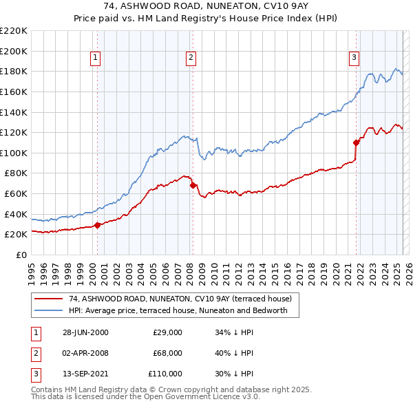 74, ASHWOOD ROAD, NUNEATON, CV10 9AY: Price paid vs HM Land Registry's House Price Index