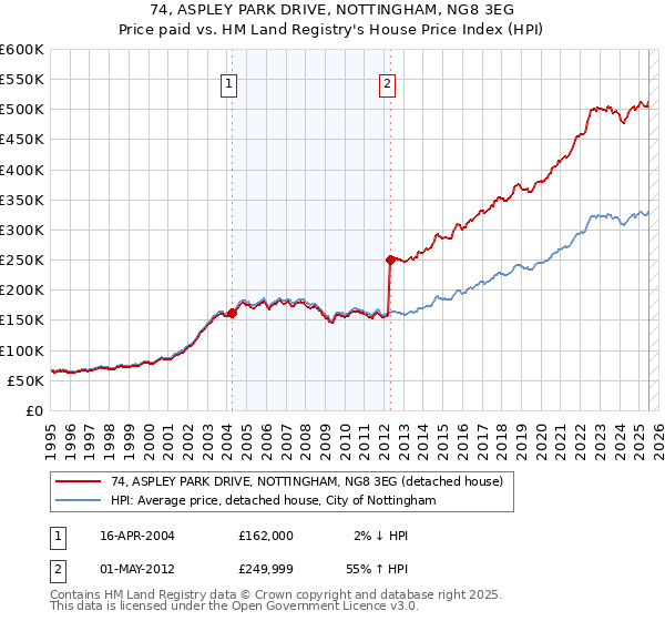 74, ASPLEY PARK DRIVE, NOTTINGHAM, NG8 3EG: Price paid vs HM Land Registry's House Price Index