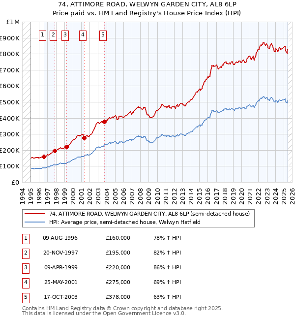 74, ATTIMORE ROAD, WELWYN GARDEN CITY, AL8 6LP: Price paid vs HM Land Registry's House Price Index
