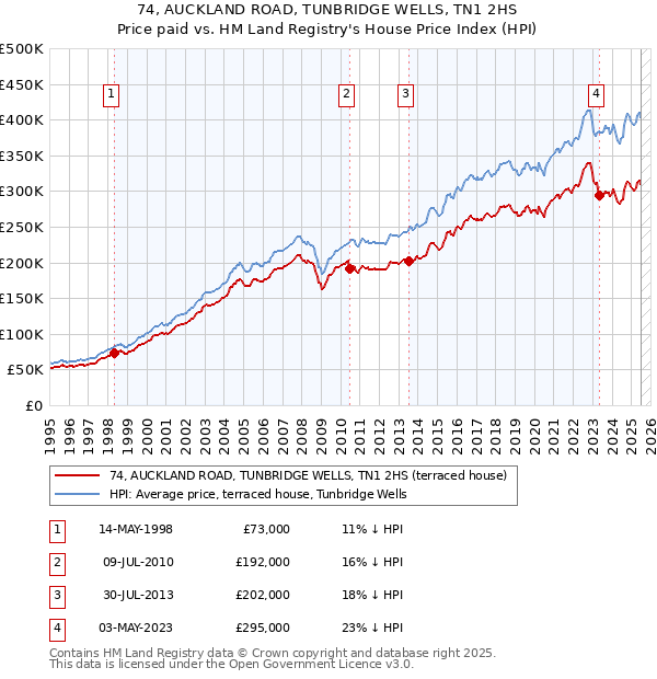 74, AUCKLAND ROAD, TUNBRIDGE WELLS, TN1 2HS: Price paid vs HM Land Registry's House Price Index