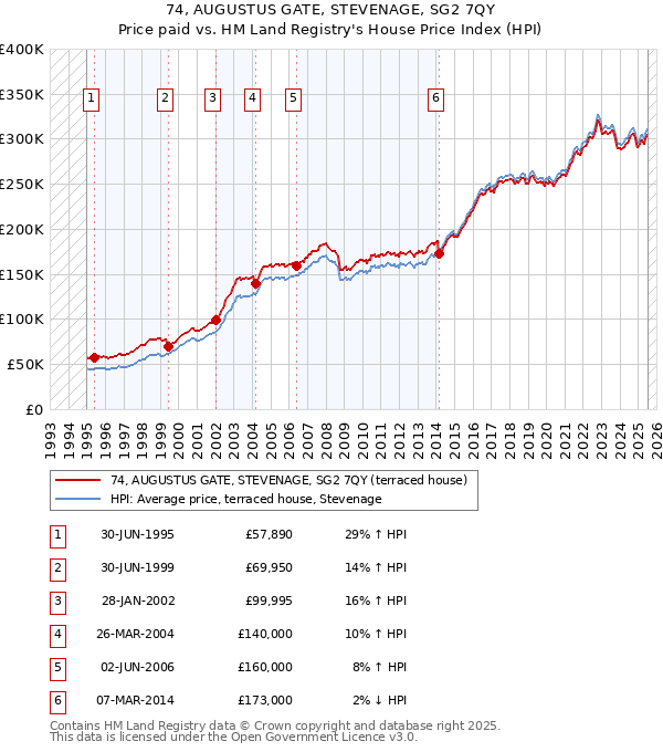 74, AUGUSTUS GATE, STEVENAGE, SG2 7QY: Price paid vs HM Land Registry's House Price Index