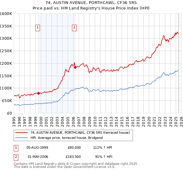 74, AUSTIN AVENUE, PORTHCAWL, CF36 5RS: Price paid vs HM Land Registry's House Price Index
