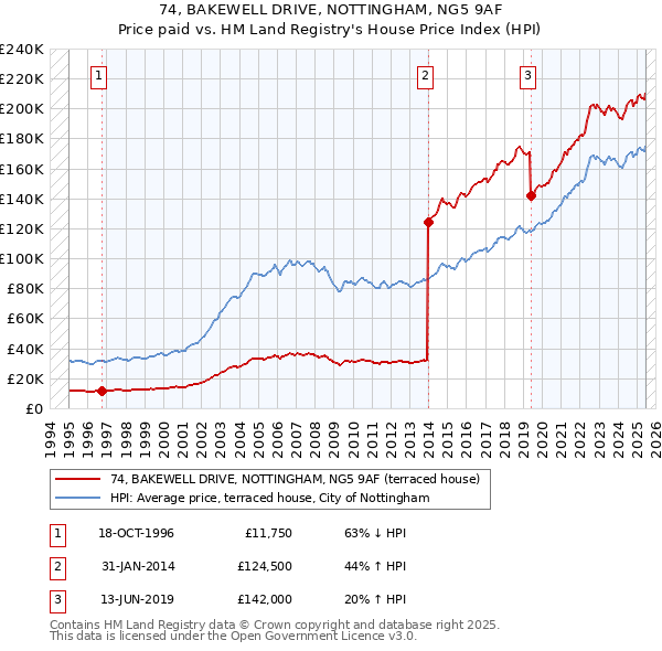 74, BAKEWELL DRIVE, NOTTINGHAM, NG5 9AF: Price paid vs HM Land Registry's House Price Index