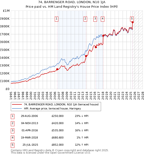 74, BARRENGER ROAD, LONDON, N10 1JA: Price paid vs HM Land Registry's House Price Index