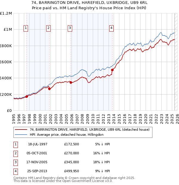 74, BARRINGTON DRIVE, HAREFIELD, UXBRIDGE, UB9 6RL: Price paid vs HM Land Registry's House Price Index