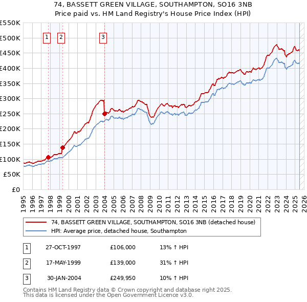 74, BASSETT GREEN VILLAGE, SOUTHAMPTON, SO16 3NB: Price paid vs HM Land Registry's House Price Index