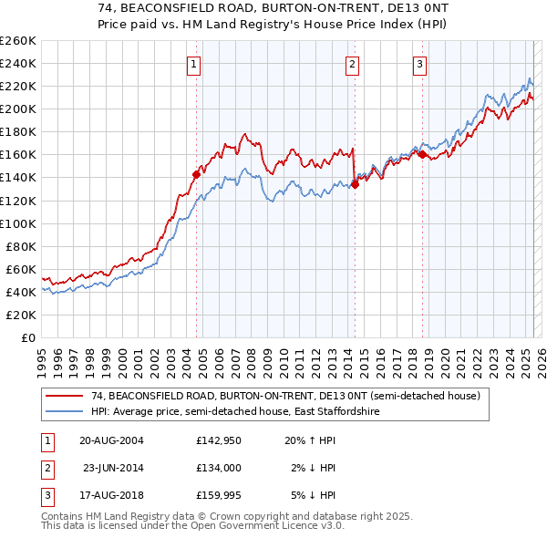 74, BEACONSFIELD ROAD, BURTON-ON-TRENT, DE13 0NT: Price paid vs HM Land Registry's House Price Index