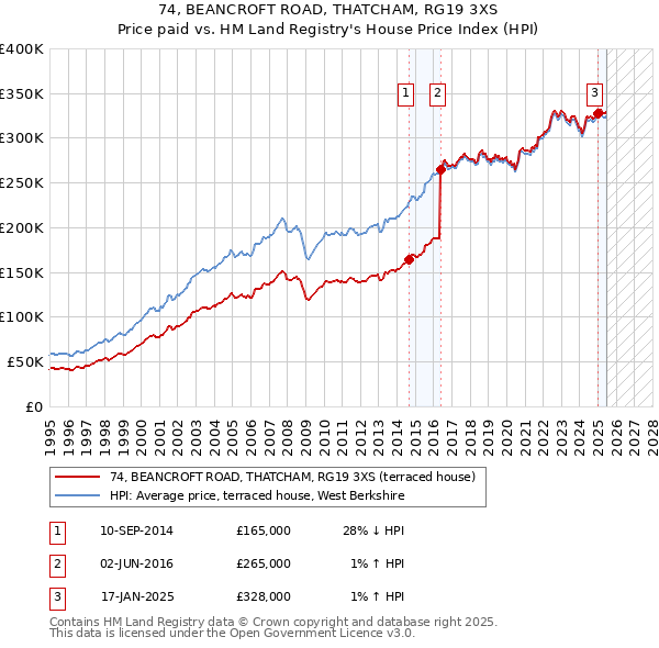 74, BEANCROFT ROAD, THATCHAM, RG19 3XS: Price paid vs HM Land Registry's House Price Index
