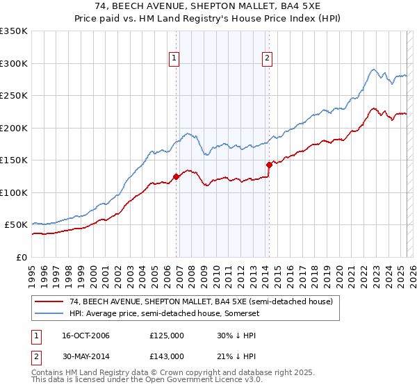 74, BEECH AVENUE, SHEPTON MALLET, BA4 5XE: Price paid vs HM Land Registry's House Price Index