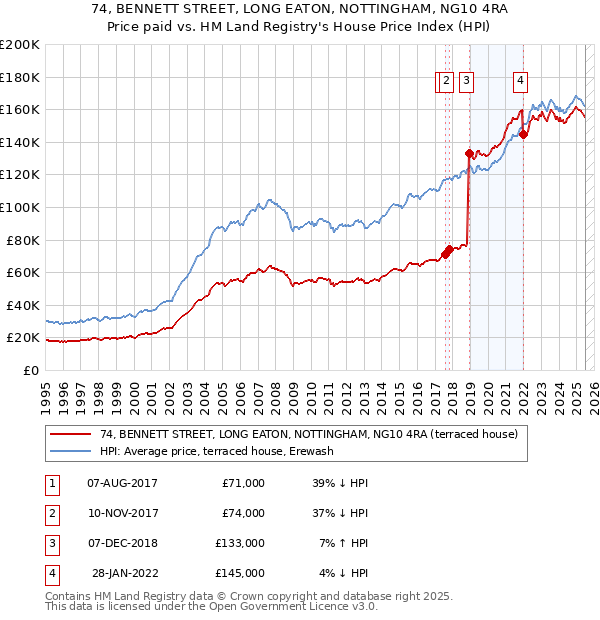 74, BENNETT STREET, LONG EATON, NOTTINGHAM, NG10 4RA: Price paid vs HM Land Registry's House Price Index