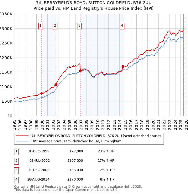 74, BERRYFIELDS ROAD, SUTTON COLDFIELD, B76 2UU: Price paid vs HM Land Registry's House Price Index