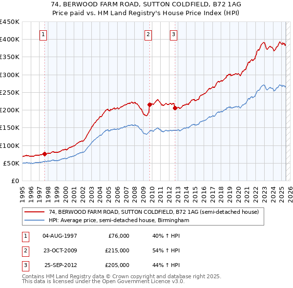 74, BERWOOD FARM ROAD, SUTTON COLDFIELD, B72 1AG: Price paid vs HM Land Registry's House Price Index