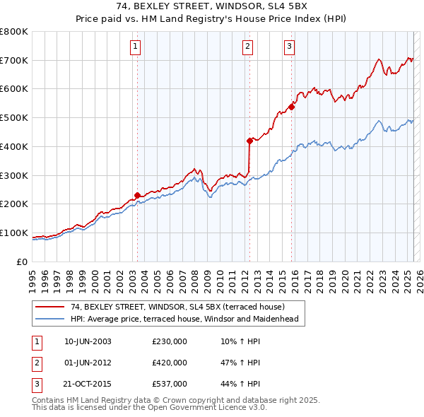 74, BEXLEY STREET, WINDSOR, SL4 5BX: Price paid vs HM Land Registry's House Price Index