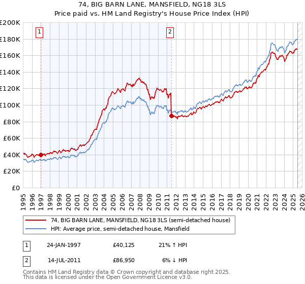 74, BIG BARN LANE, MANSFIELD, NG18 3LS: Price paid vs HM Land Registry's House Price Index