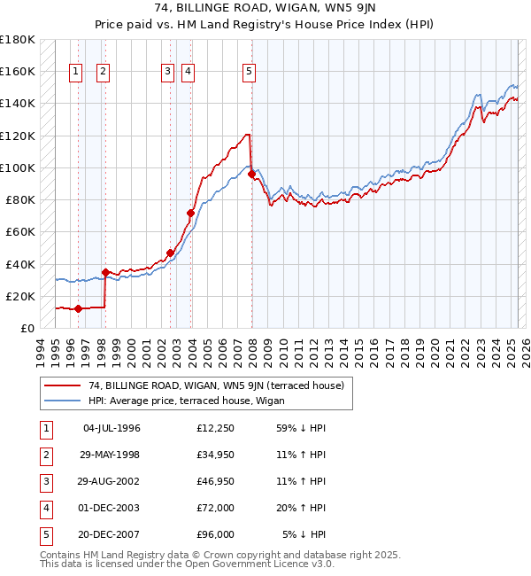 74, BILLINGE ROAD, WIGAN, WN5 9JN: Price paid vs HM Land Registry's House Price Index