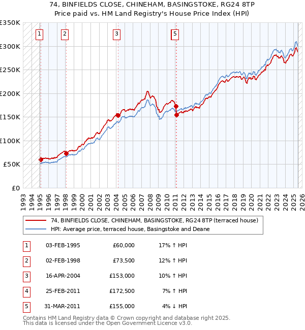 74, BINFIELDS CLOSE, CHINEHAM, BASINGSTOKE, RG24 8TP: Price paid vs HM Land Registry's House Price Index