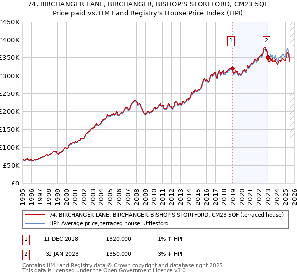 74, BIRCHANGER LANE, BIRCHANGER, BISHOP'S STORTFORD, CM23 5QF: Price paid vs HM Land Registry's House Price Index