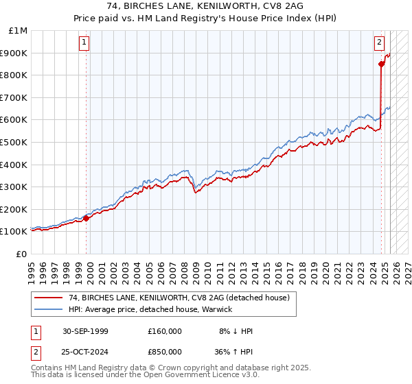 74, BIRCHES LANE, KENILWORTH, CV8 2AG: Price paid vs HM Land Registry's House Price Index