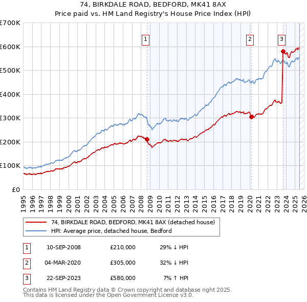 74, BIRKDALE ROAD, BEDFORD, MK41 8AX: Price paid vs HM Land Registry's House Price Index
