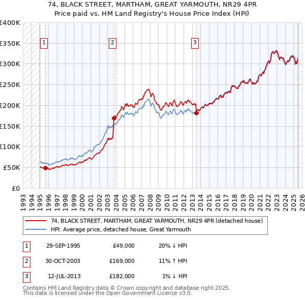 74, BLACK STREET, MARTHAM, GREAT YARMOUTH, NR29 4PR: Price paid vs HM Land Registry's House Price Index