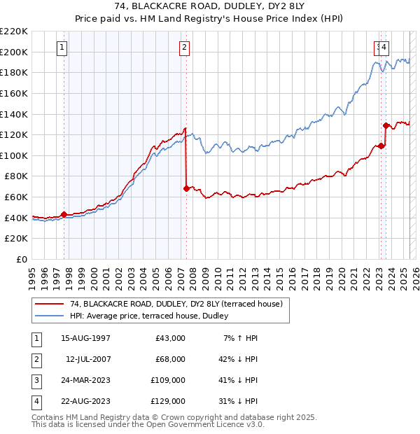 74, BLACKACRE ROAD, DUDLEY, DY2 8LY: Price paid vs HM Land Registry's House Price Index