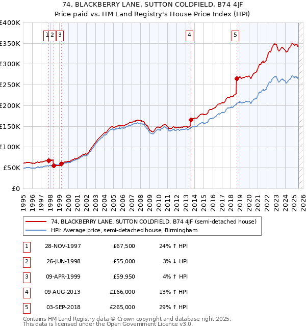 74, BLACKBERRY LANE, SUTTON COLDFIELD, B74 4JF: Price paid vs HM Land Registry's House Price Index