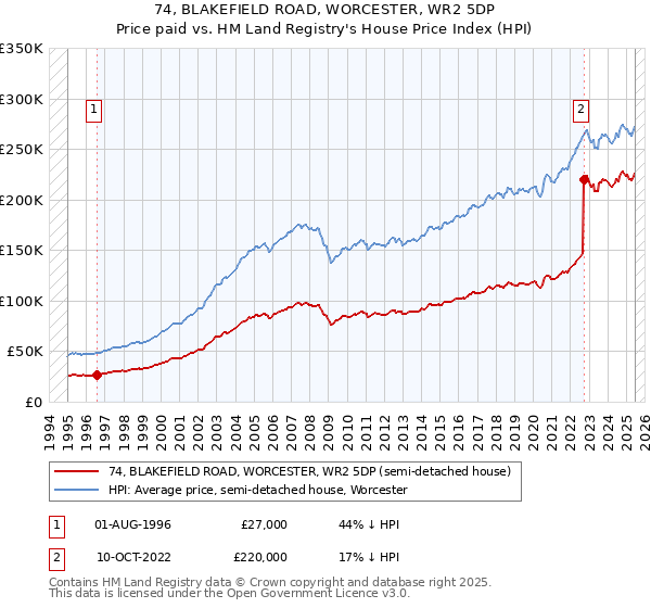 74, BLAKEFIELD ROAD, WORCESTER, WR2 5DP: Price paid vs HM Land Registry's House Price Index