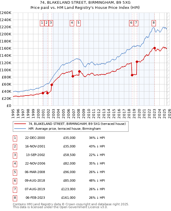 74, BLAKELAND STREET, BIRMINGHAM, B9 5XG: Price paid vs HM Land Registry's House Price Index