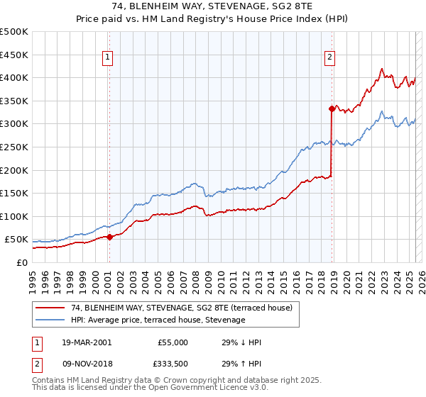 74, BLENHEIM WAY, STEVENAGE, SG2 8TE: Price paid vs HM Land Registry's House Price Index