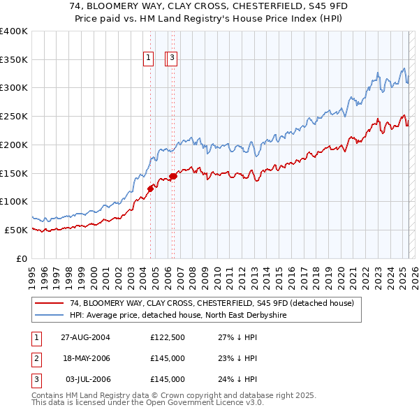 74, BLOOMERY WAY, CLAY CROSS, CHESTERFIELD, S45 9FD: Price paid vs HM Land Registry's House Price Index